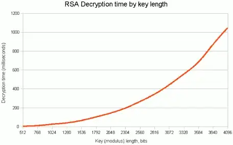 RSA Decryption time by key length