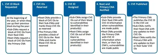 CVE ID assignment process