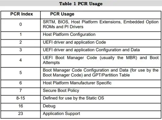 PCR Usage table