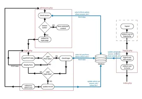 PHP Login System Diagram