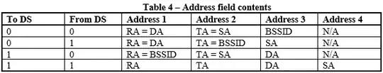 Table: Address field contents