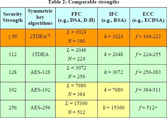 NIST comparable strengths table