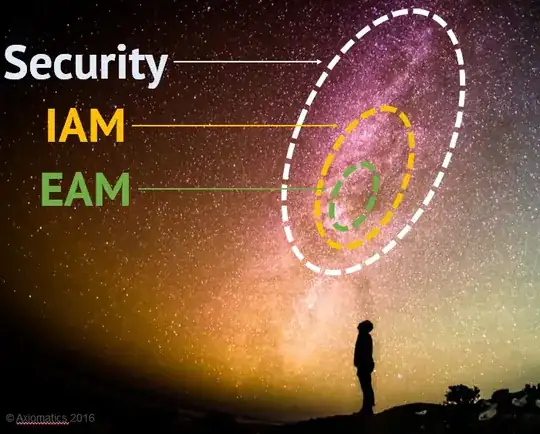 The place of EAM in IAM and Security
