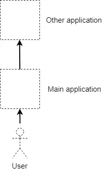 User interacts with main application. Main application calls other application in context of the user request.