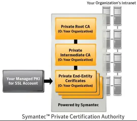 diagram of a PKI hierarchy with Symantec Private Certificate Authority