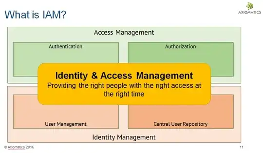 What is Identity & Access Management?