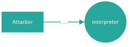 Data flow where an attacker supplies bad input to an interpeter, where the flow can have none, one or many intermediate processes