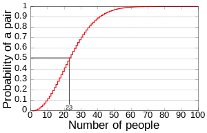 Computed probability of finding 2 people with same birthday in a set of N randomly chosen