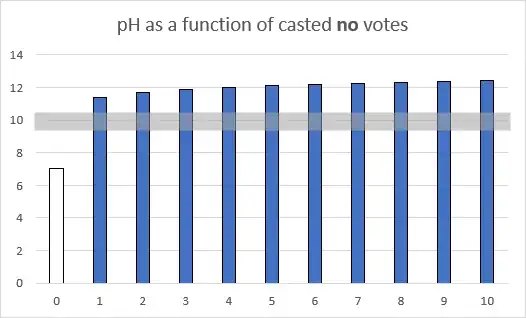 pH as a function of casted no votes