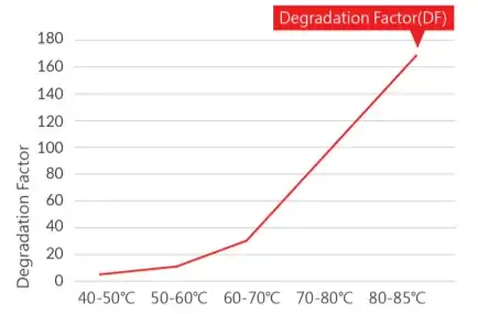 Graph of degradation factor vs. temperature on NAND flash