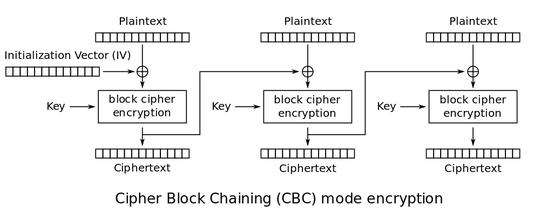 CBC mode encryption