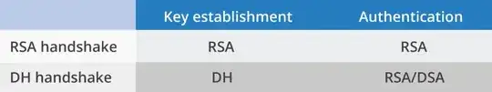 RSA and DH handshake