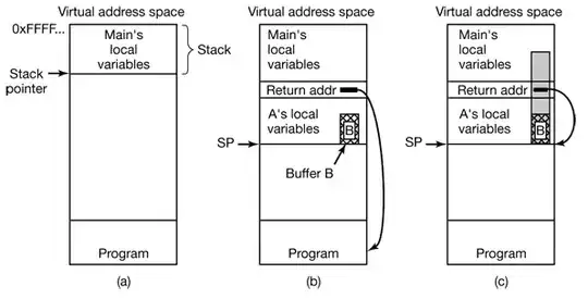 Address space layout