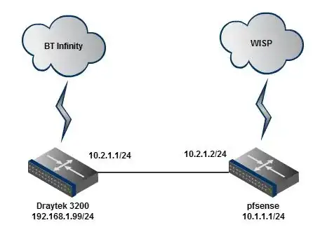 Network Map