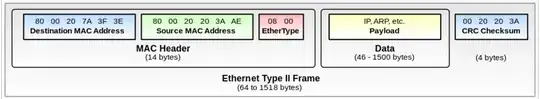 Ethernet Type 2 Frame Format