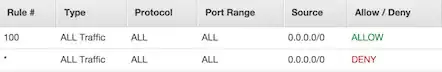 Network ACL configuration