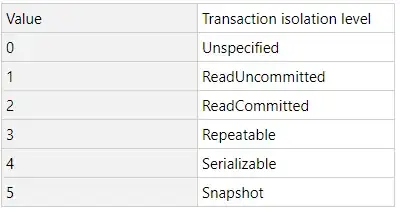 table showing transaction isolation levels