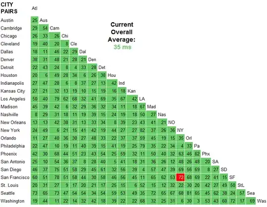 network latency by world city pairs