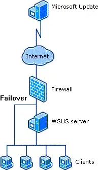 failover to Microsoft's servers