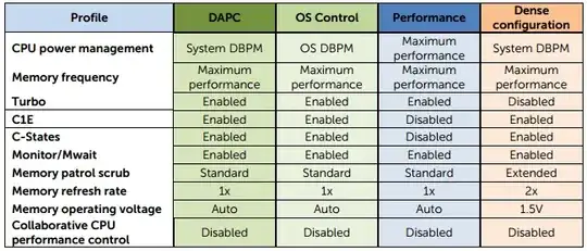 System performance profiles