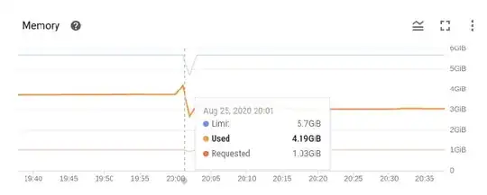 Pod killed when using 4.19 GB