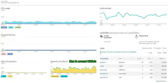 Server performance monitoring shows everything is low on resource usage