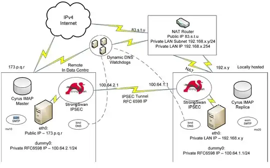 Description of Data Centre to Locally hosted IPSEC tunnel solution with StrongSwan on Debian 9