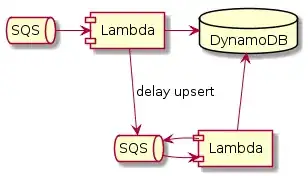 dataflow with delay queue