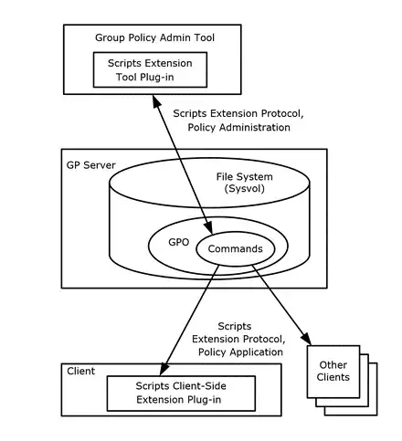 https://docs.microsoft.com/en-us/openspecs/windows_protocols/ms-gpscr/ms-gpscr_files/image001.png