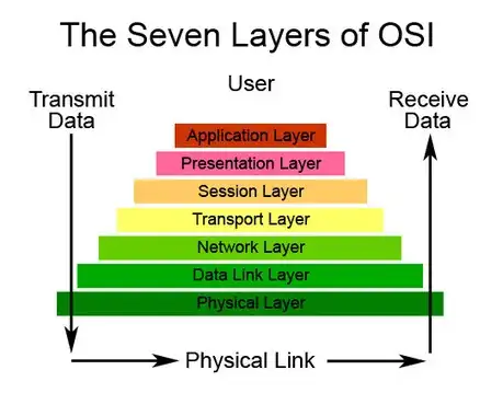 OSI model