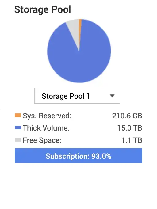 My QNAP NAS Storage Allocation