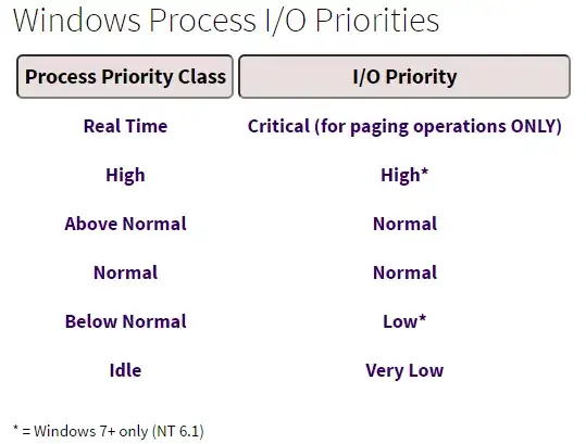 Windows Process I/O priorities