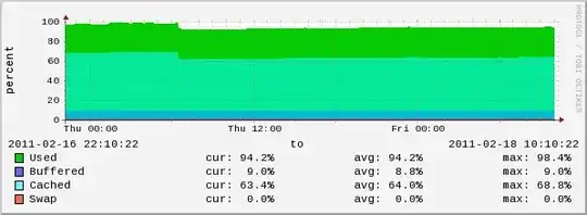 host vm memory usage, used hovering at 20%, cached at 65% until 6AM, where it dropped to ~60%, buffered at ~10%