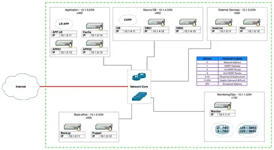 VLAN configuration