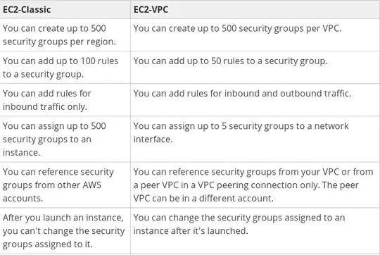the differences from AWS official documentation