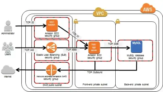 Reference architecture with Amazon VPC configuration