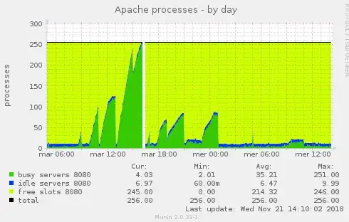 Apache processes munin graphs