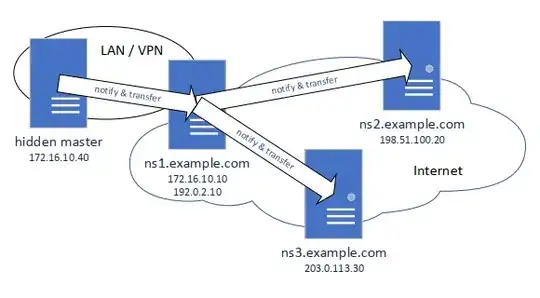 Diagram of DNS server locations and interactions