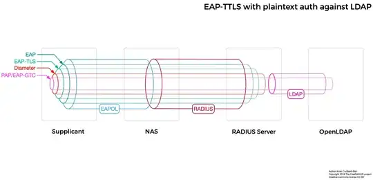 EAP-TTLS protocol layering diagram