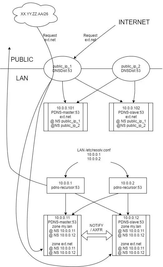 priv/pub DNS diagram