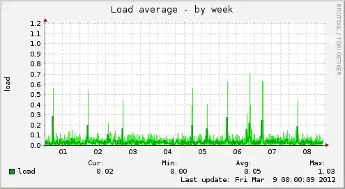 Database Server Load