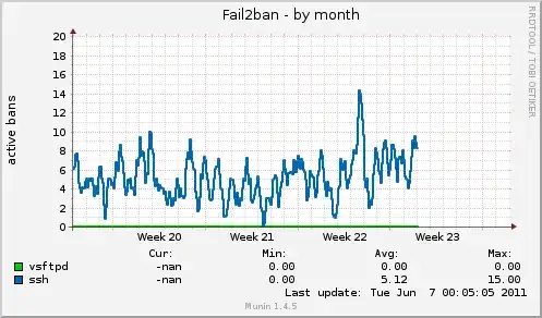 bans graphed by munin