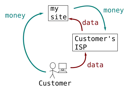 Diagram showing money flowing from customer to me and from me to ISP, data flowing from customer to ISP and from ISP to me