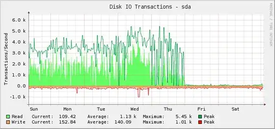Graph of disk IO transactions for sda