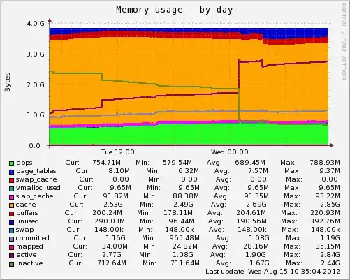 munin memory graph 1