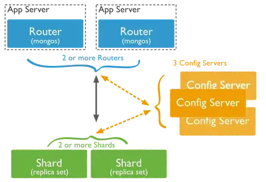 mongoDB cluster architecture