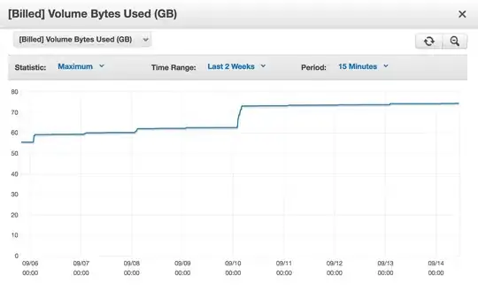 VolumeBytesUsed CloudWatch metric over time