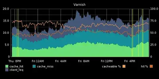 Varnish hit-percentage graph