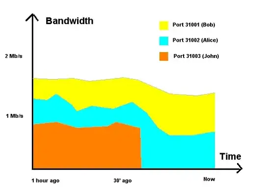 example per-user bandwidth graph