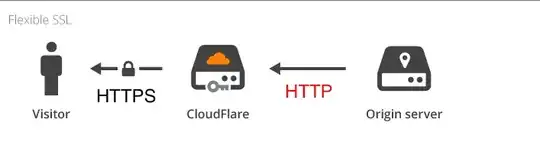 connection is always http